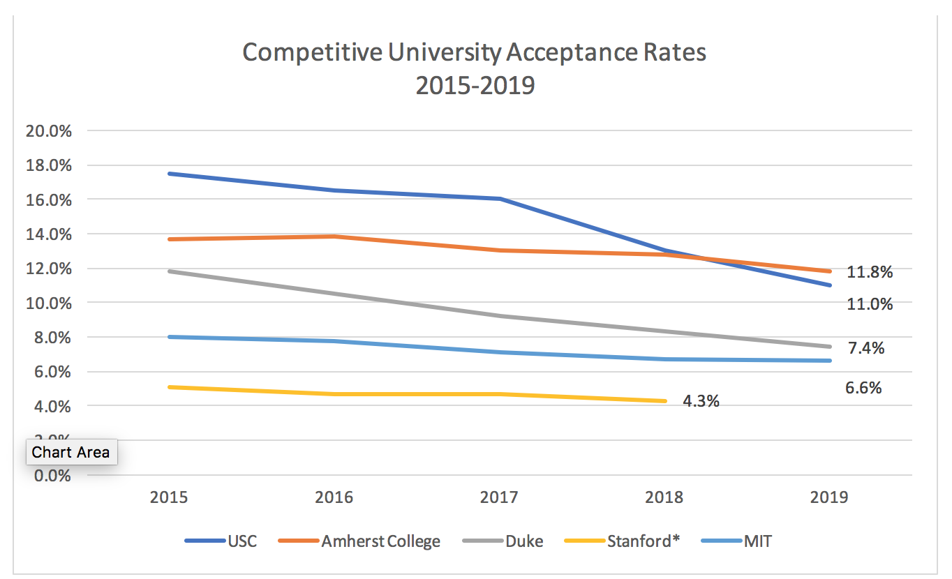 College Acceptance Rates