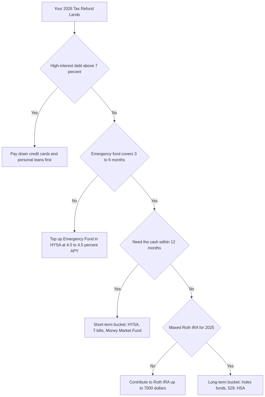 Tax Refund 2026: Ultimate Guide to Max Yield Now Safely 3 Tax refund 2026 decision flowchart for parking cash by goal and timeline